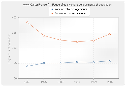 Fougerolles : Nombre de logements et population