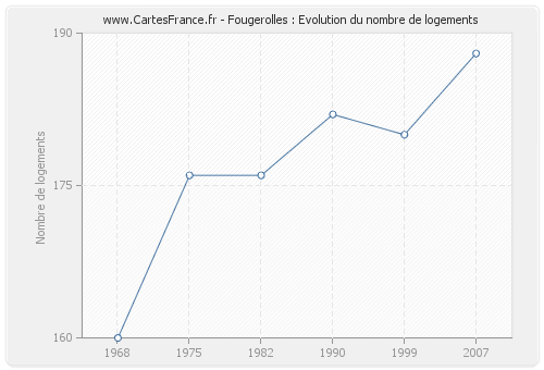 Fougerolles : Evolution du nombre de logements