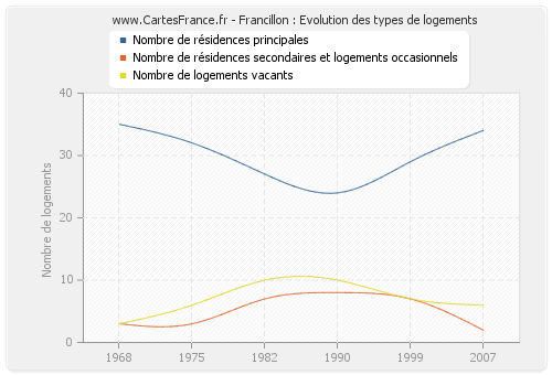 Francillon : Evolution des types de logements