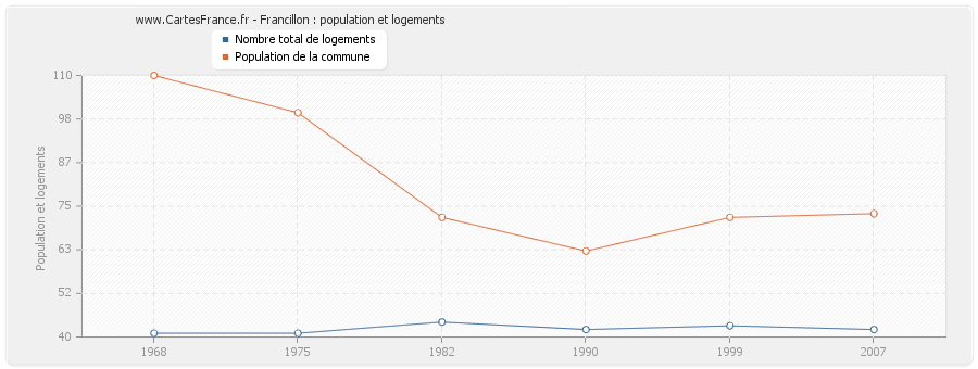 Francillon : population et logements