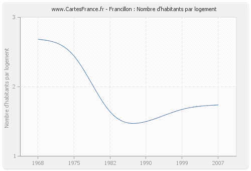 Francillon : Nombre d'habitants par logement