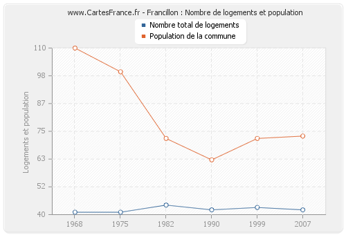 Francillon : Nombre de logements et population