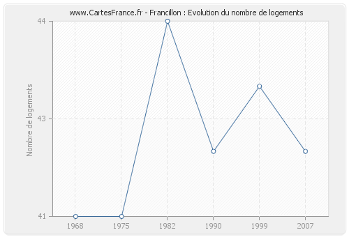 Francillon : Evolution du nombre de logements