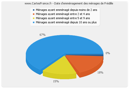 Date d'emménagement des ménages de Frédille