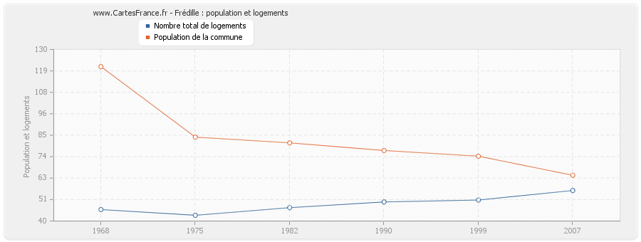 Frédille : population et logements