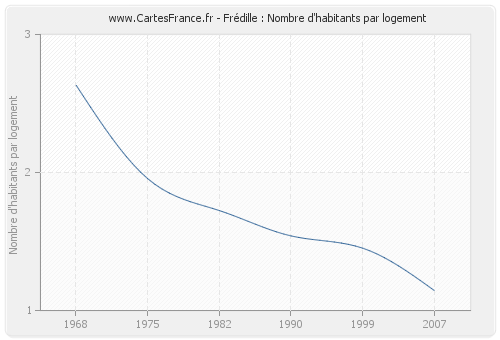 Frédille : Nombre d'habitants par logement