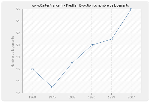 Frédille : Evolution du nombre de logements