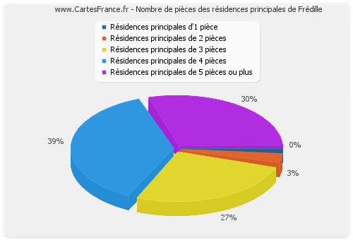 Nombre de pièces des résidences principales de Frédille