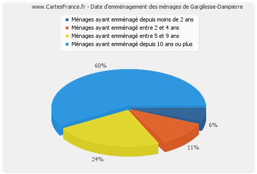 Date d'emménagement des ménages de Gargilesse-Dampierre
