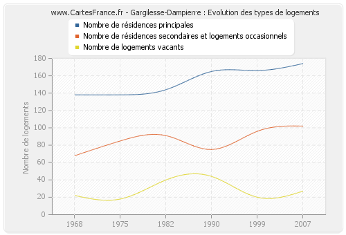 Gargilesse-Dampierre : Evolution des types de logements