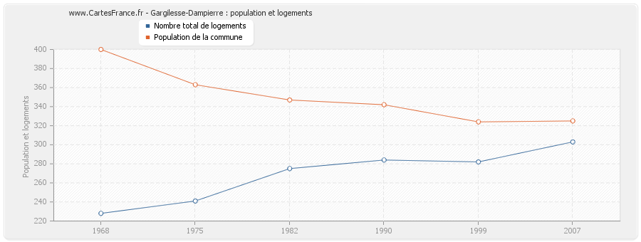 Gargilesse-Dampierre : population et logements