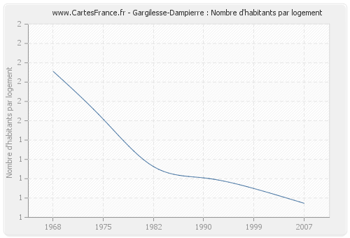 Gargilesse-Dampierre : Nombre d'habitants par logement