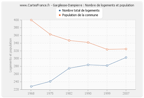 Gargilesse-Dampierre : Nombre de logements et population