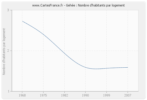 Gehée : Nombre d'habitants par logement