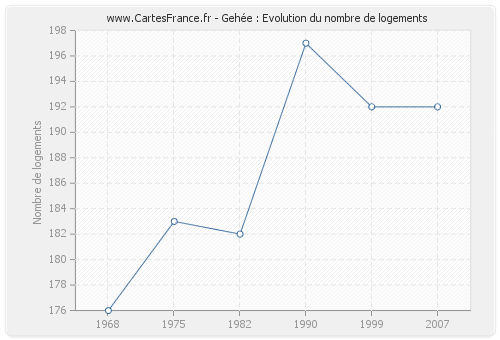 Gehée : Evolution du nombre de logements