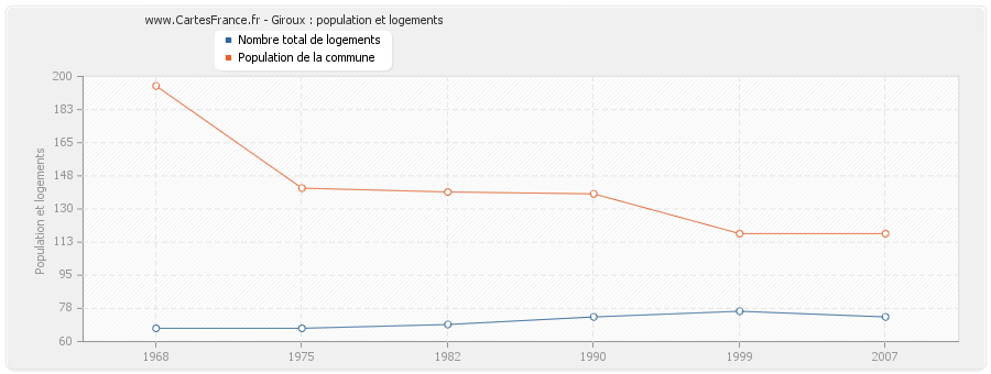 Giroux : population et logements