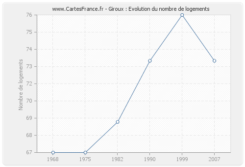 Giroux : Evolution du nombre de logements