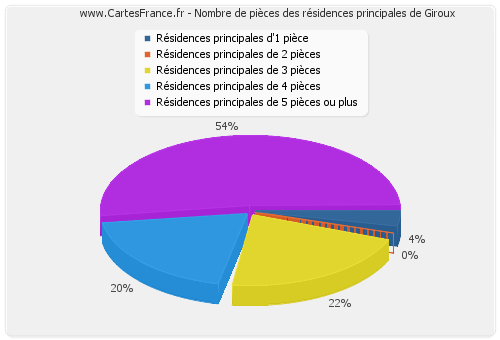 Nombre de pièces des résidences principales de Giroux