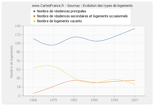 Gournay : Evolution des types de logements