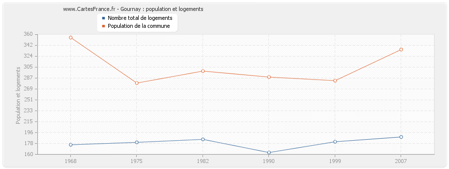 Gournay : population et logements