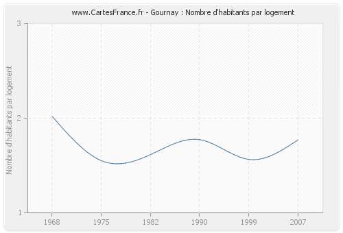 Gournay : Nombre d'habitants par logement