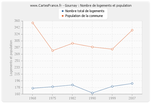 Gournay : Nombre de logements et population