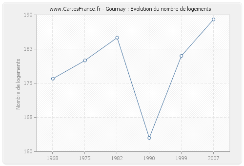 Gournay : Evolution du nombre de logements