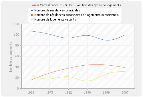 Guilly : Evolution des types de logements