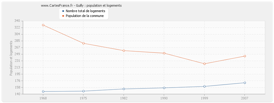 Guilly : population et logements