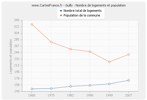 Guilly : Nombre de logements et population