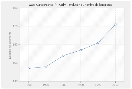 Guilly : Evolution du nombre de logements