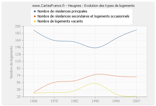 Heugnes : Evolution des types de logements