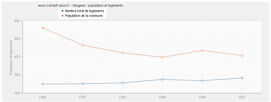 Heugnes : population et logements