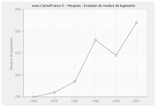 Heugnes : Evolution du nombre de logements