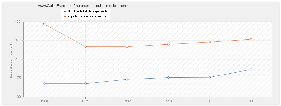 Ingrandes : population et logements