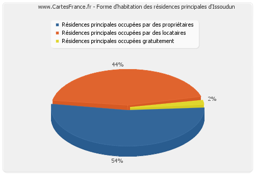 Forme d'habitation des résidences principales d'Issoudun