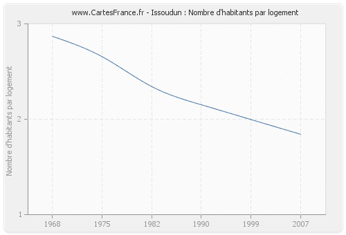 Issoudun : Nombre d'habitants par logement