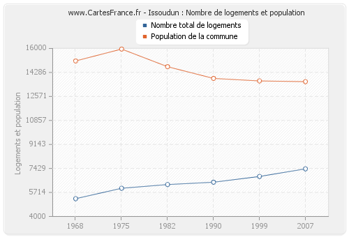 Issoudun : Nombre de logements et population