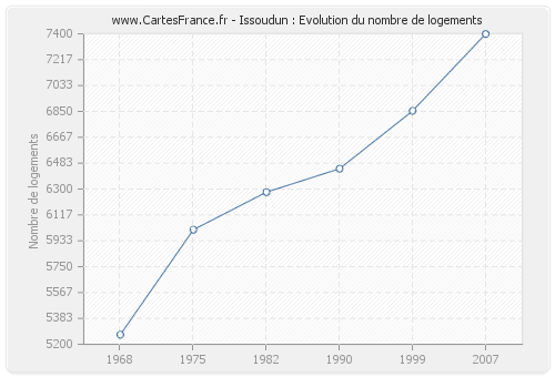 Issoudun : Evolution du nombre de logements