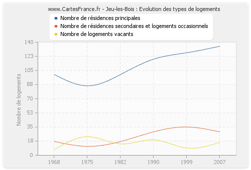 Jeu-les-Bois : Evolution des types de logements