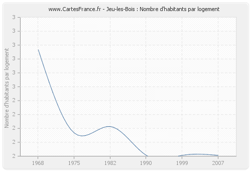 Jeu-les-Bois : Nombre d'habitants par logement