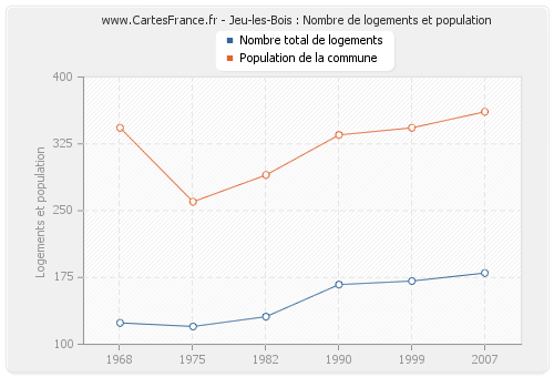 Jeu-les-Bois : Nombre de logements et population