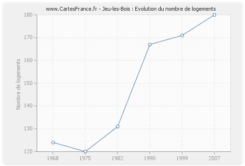 Jeu-les-Bois : Evolution du nombre de logements