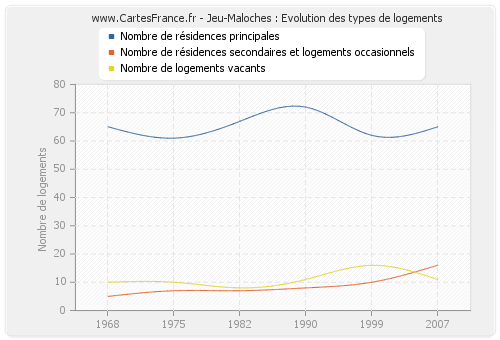 Jeu-Maloches : Evolution des types de logements