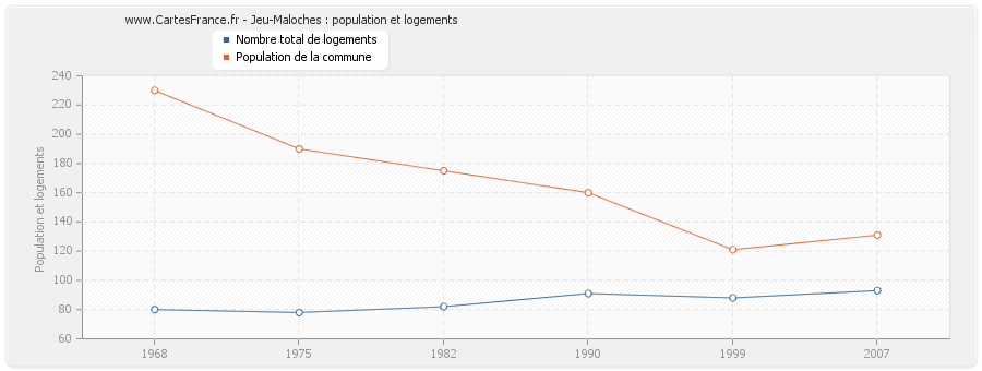 Jeu-Maloches : population et logements