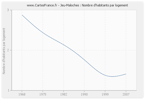 Jeu-Maloches : Nombre d'habitants par logement
