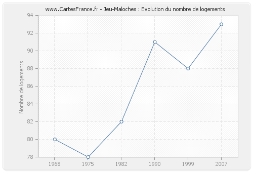 Jeu-Maloches : Evolution du nombre de logements