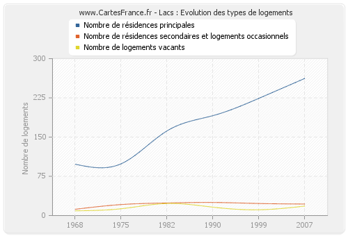 Lacs : Evolution des types de logements