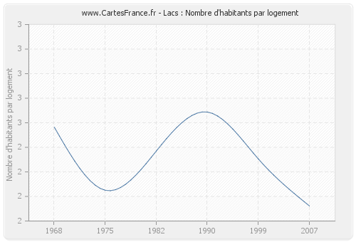 Lacs : Nombre d'habitants par logement