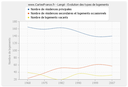 Langé : Evolution des types de logements